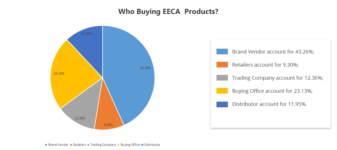 Who-Buying-EECA-Products-img